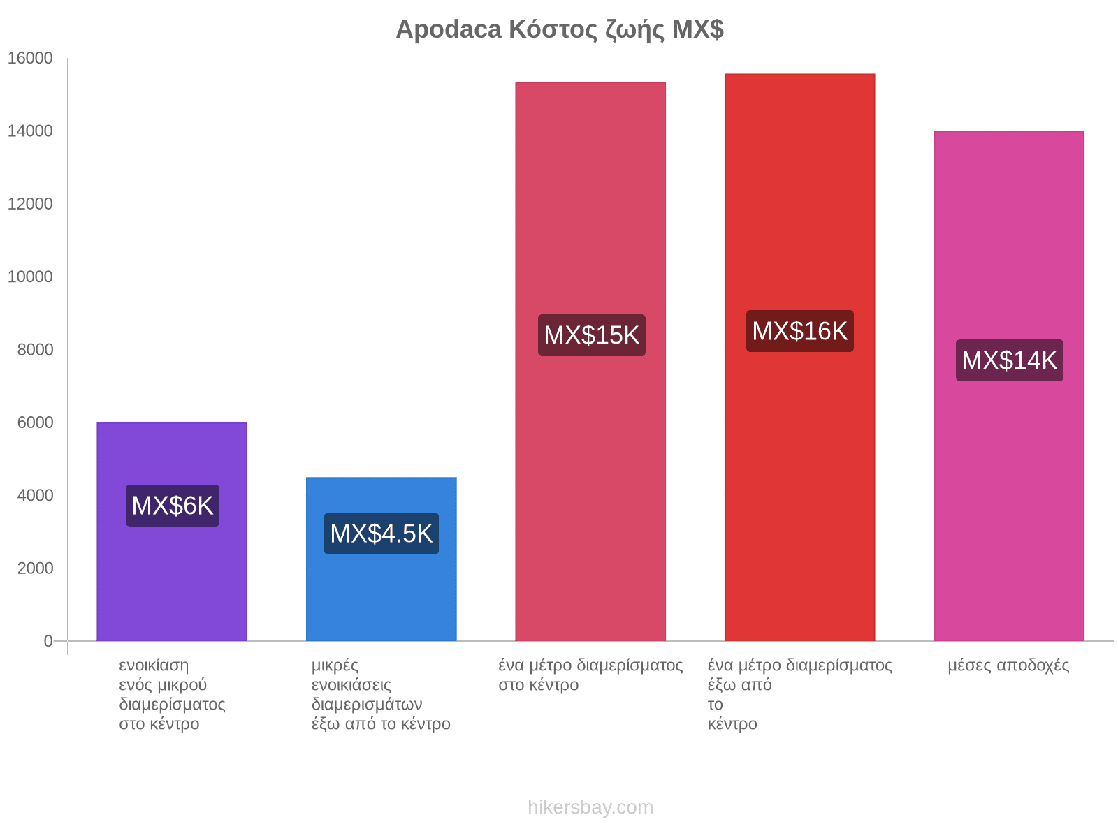 Apodaca κόστος ζωής hikersbay.com