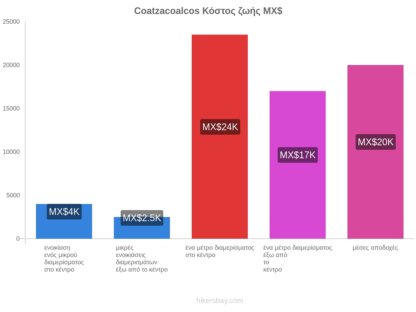 Coatzacoalcos κόστος ζωής hikersbay.com