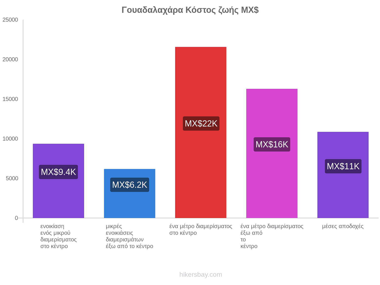 Γουαδαλαχάρα κόστος ζωής hikersbay.com