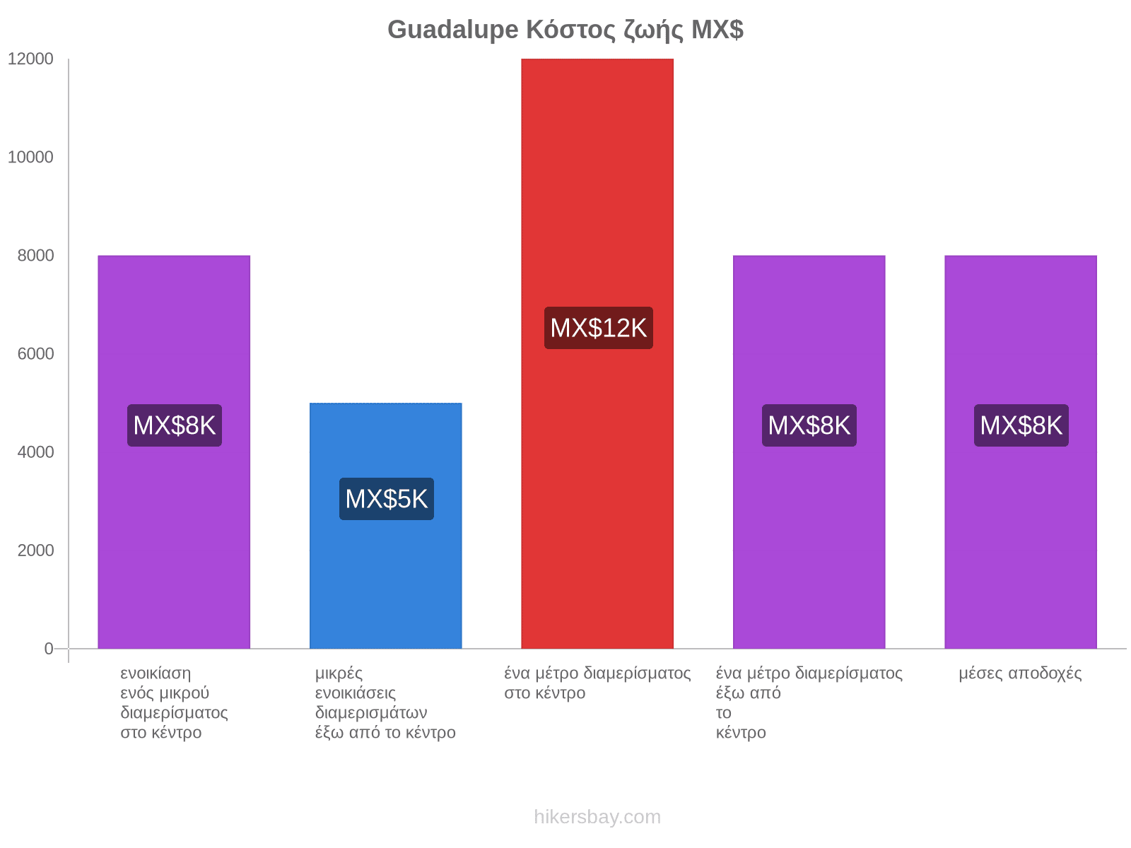 Guadalupe κόστος ζωής hikersbay.com