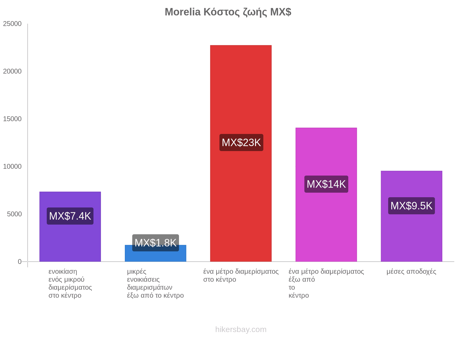 Morelia κόστος ζωής hikersbay.com