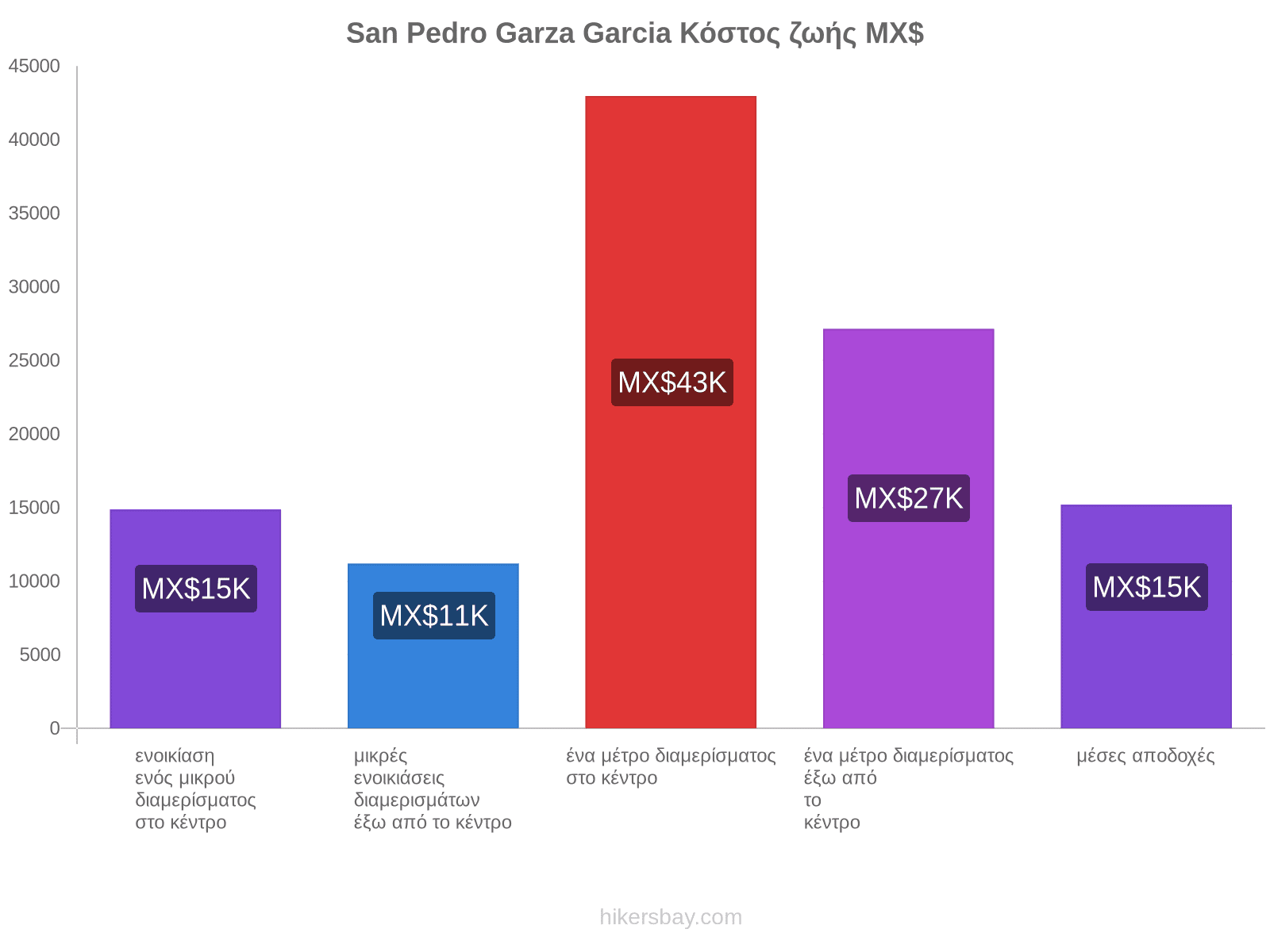 San Pedro Garza Garcia κόστος ζωής hikersbay.com