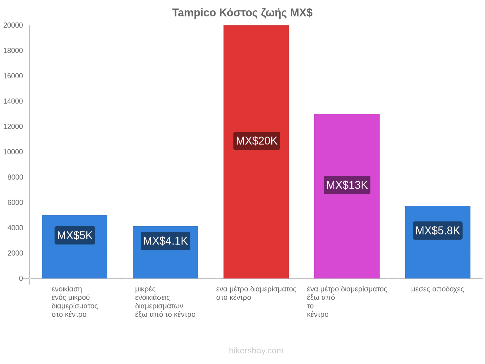 Tampico κόστος ζωής hikersbay.com