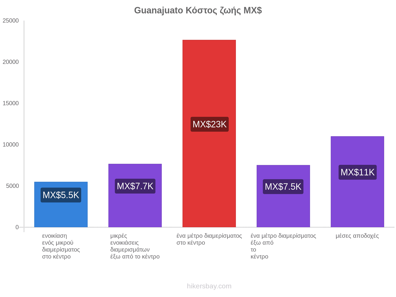 Guanajuato κόστος ζωής hikersbay.com