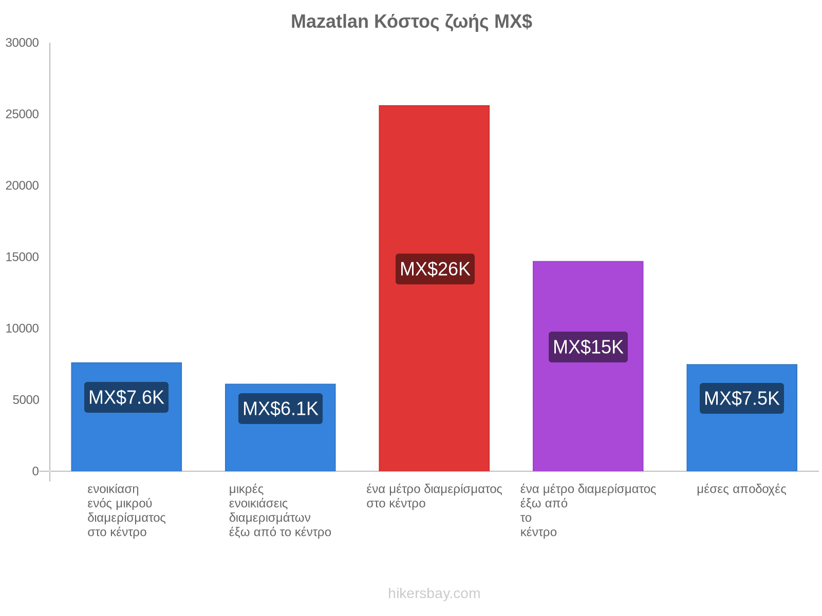 Mazatlan κόστος ζωής hikersbay.com