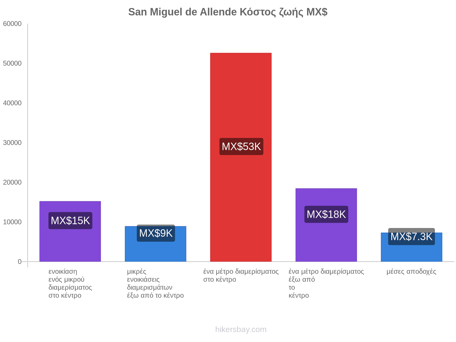 San Miguel de Allende κόστος ζωής hikersbay.com