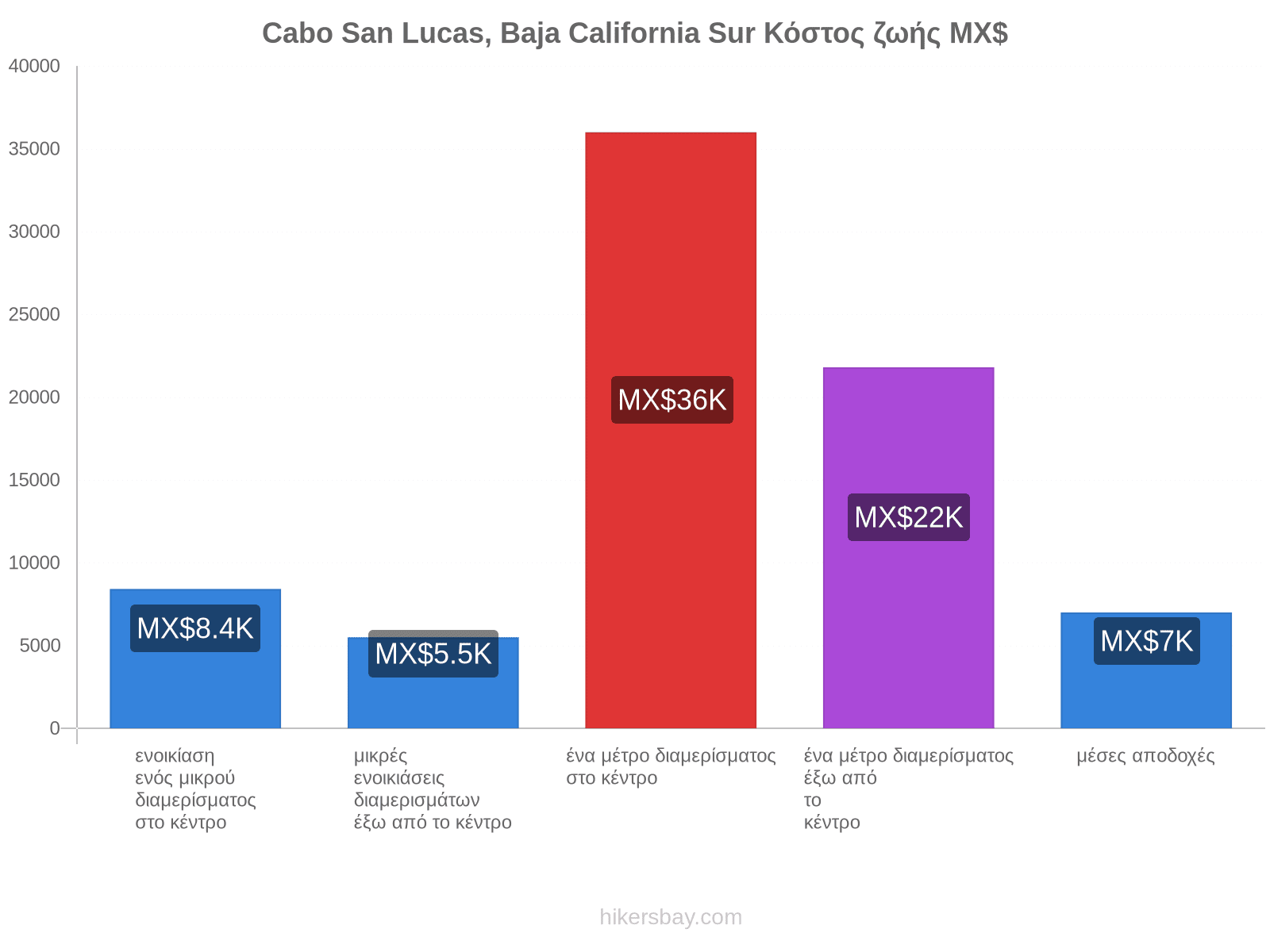 Cabo San Lucas, Baja California Sur κόστος ζωής hikersbay.com