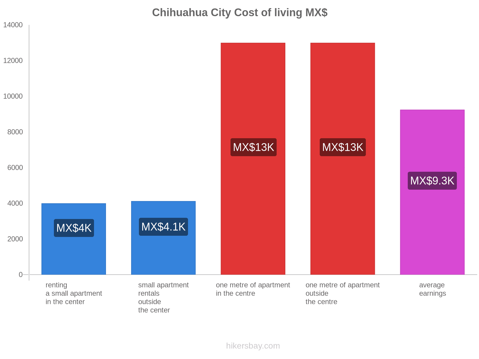 Chihuahua City cost of living hikersbay.com