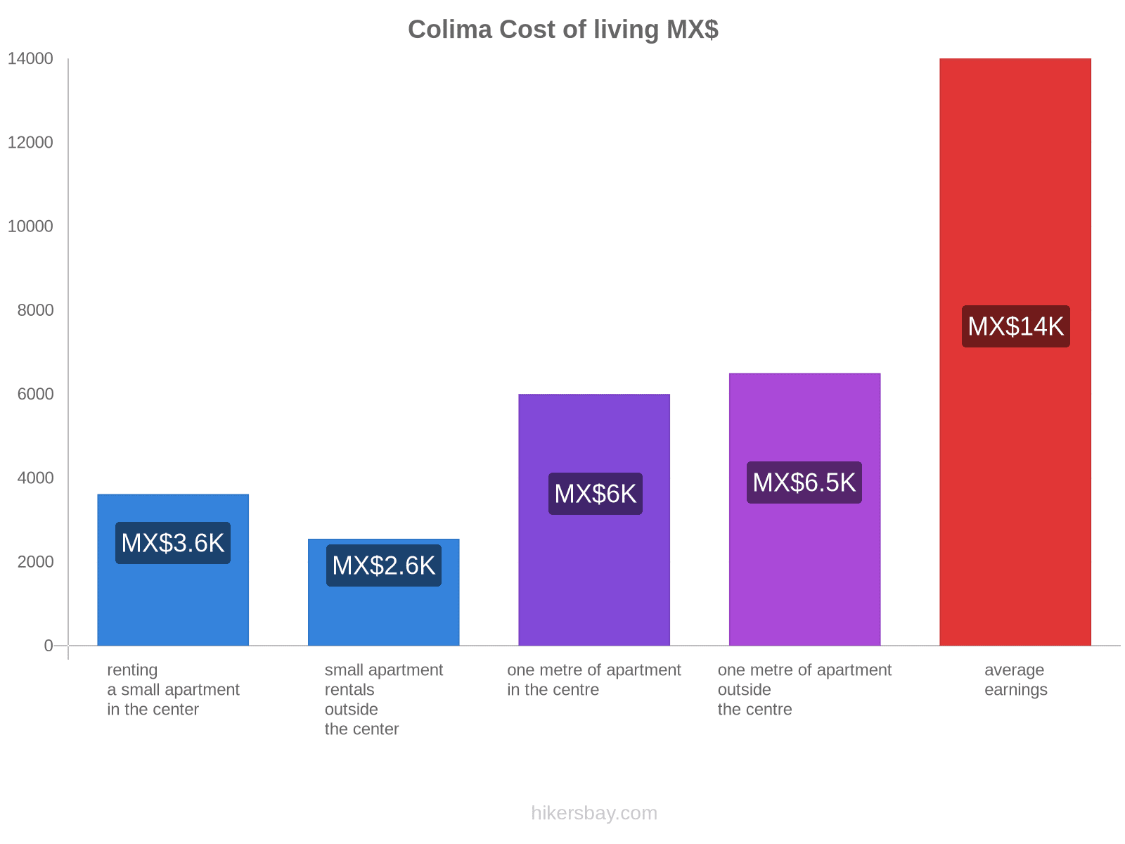 Colima cost of living hikersbay.com