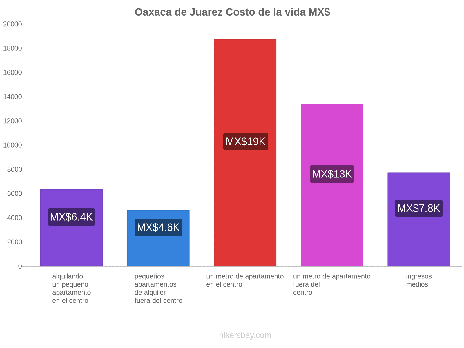 Oaxaca de Juarez costo de la vida hikersbay.com