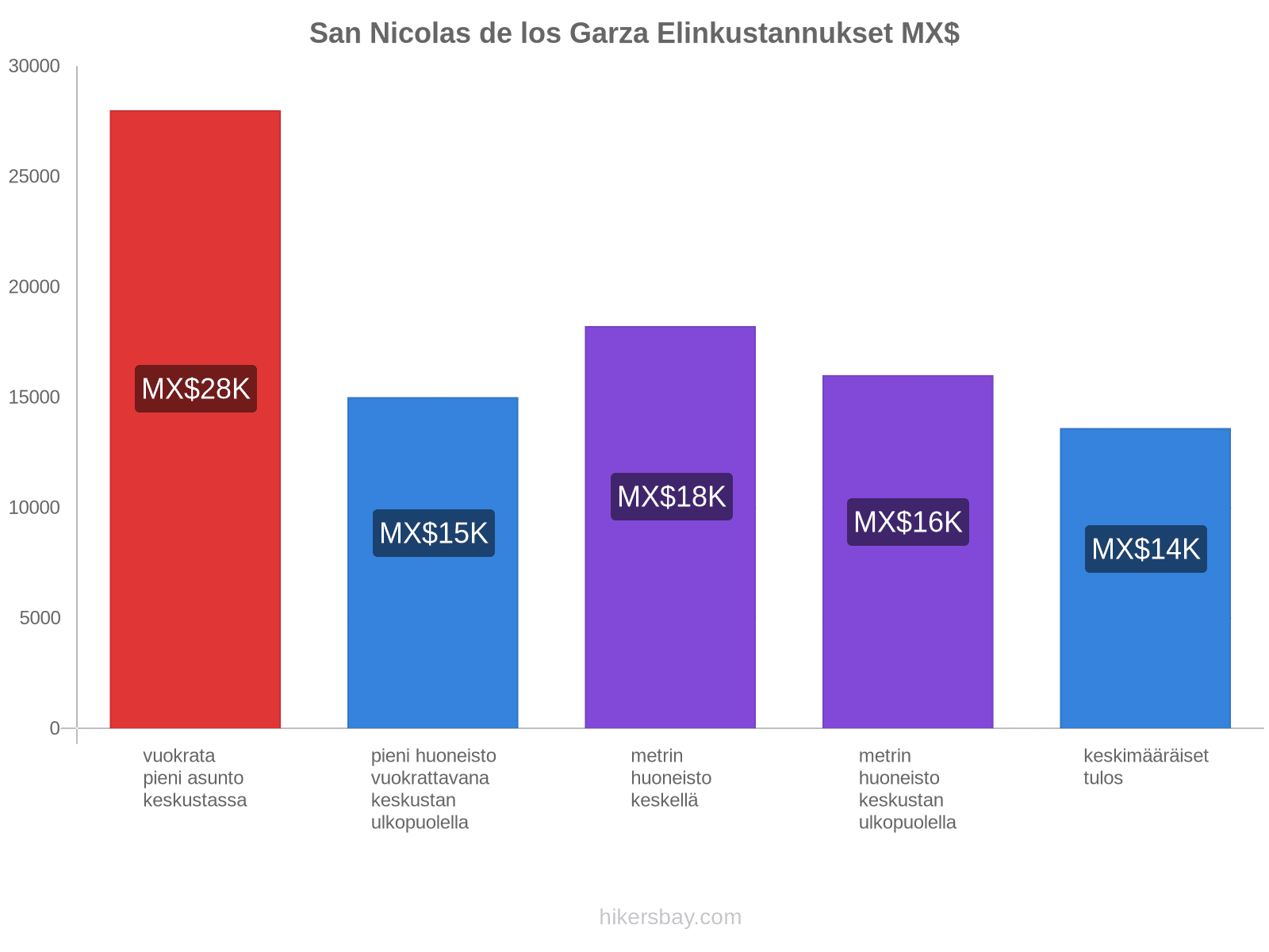 San Nicolas de los Garza elinkustannukset hikersbay.com