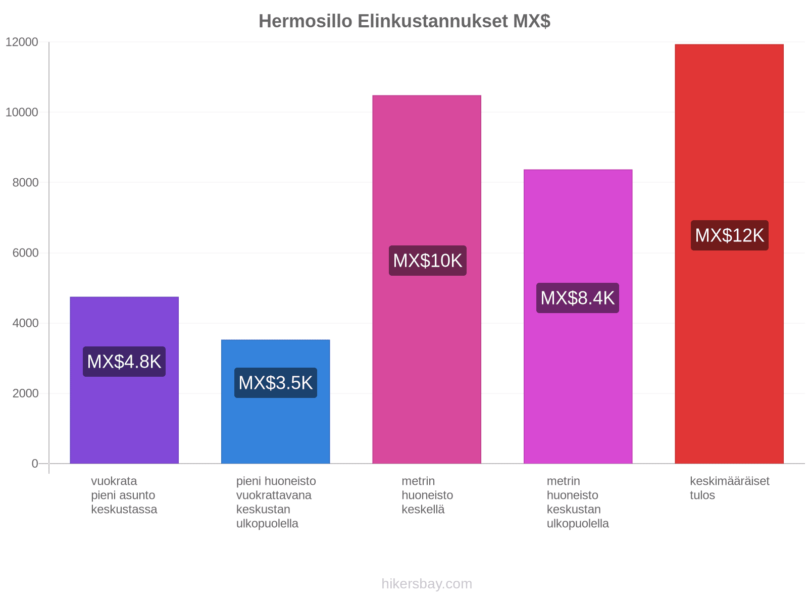 Hermosillo elinkustannukset hikersbay.com