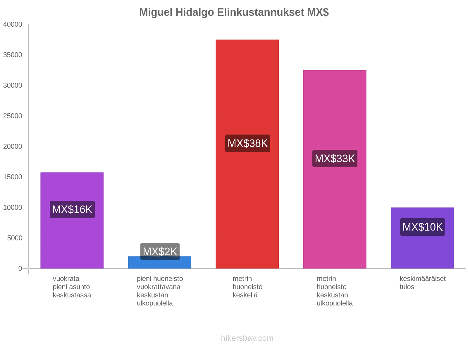 Miguel Hidalgo elinkustannukset hikersbay.com