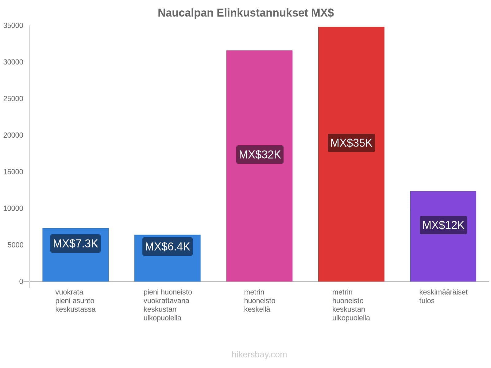 Naucalpan elinkustannukset hikersbay.com