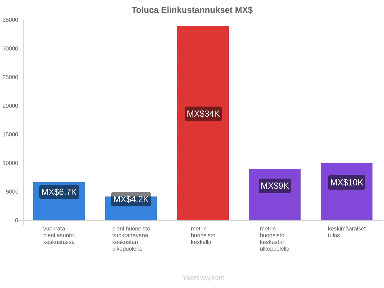 Toluca elinkustannukset hikersbay.com