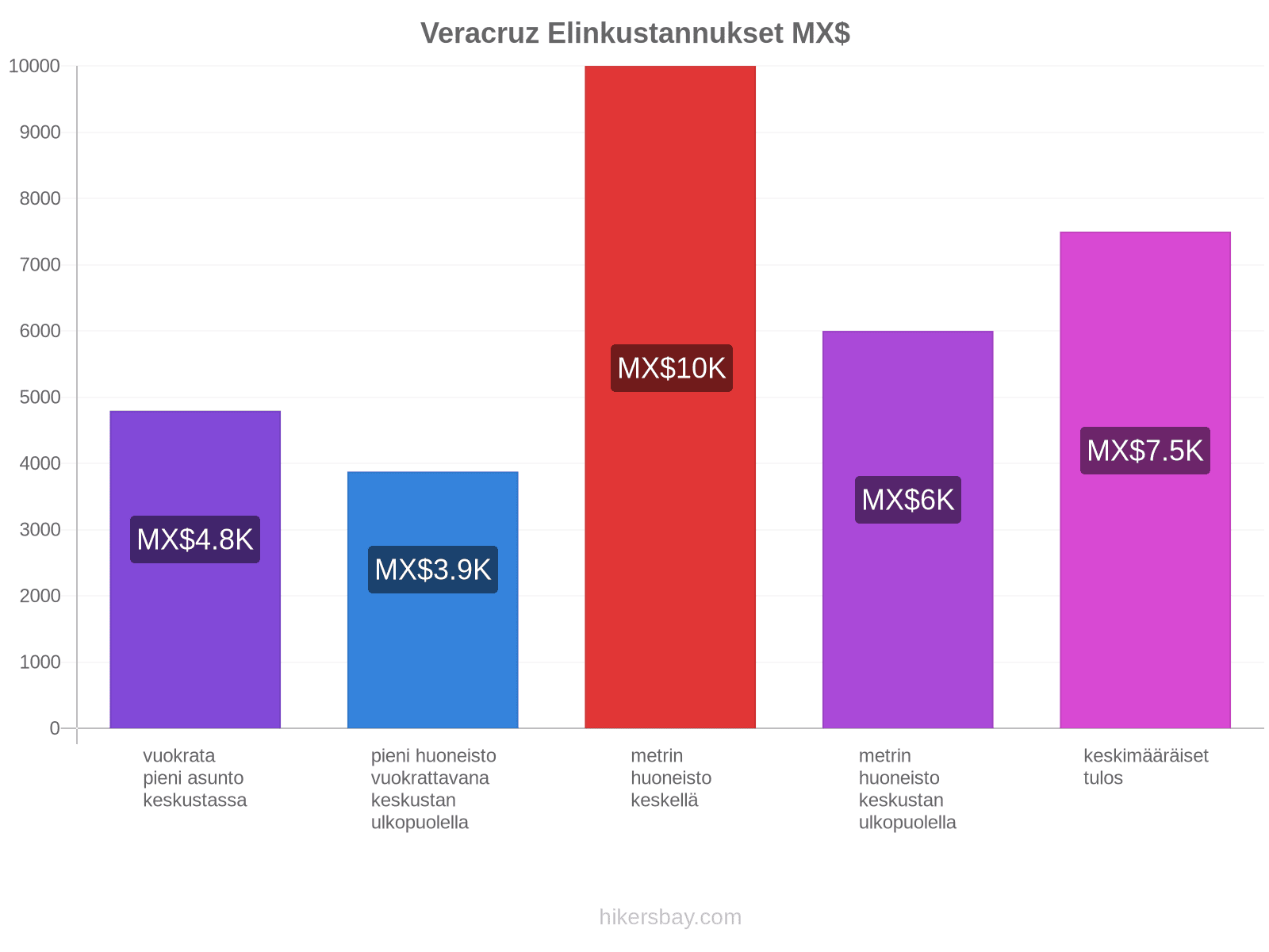 Veracruz elinkustannukset hikersbay.com