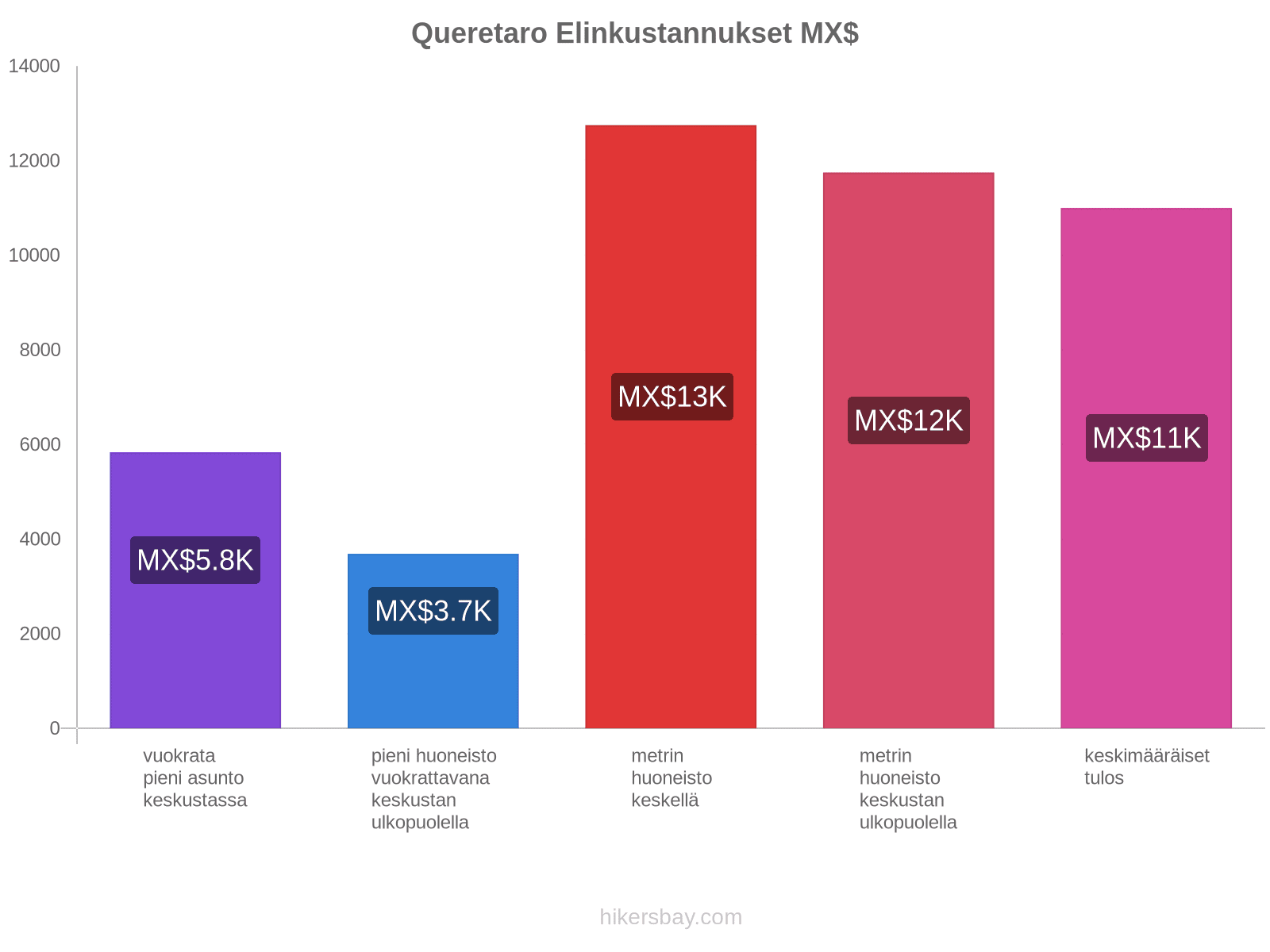 Queretaro elinkustannukset hikersbay.com