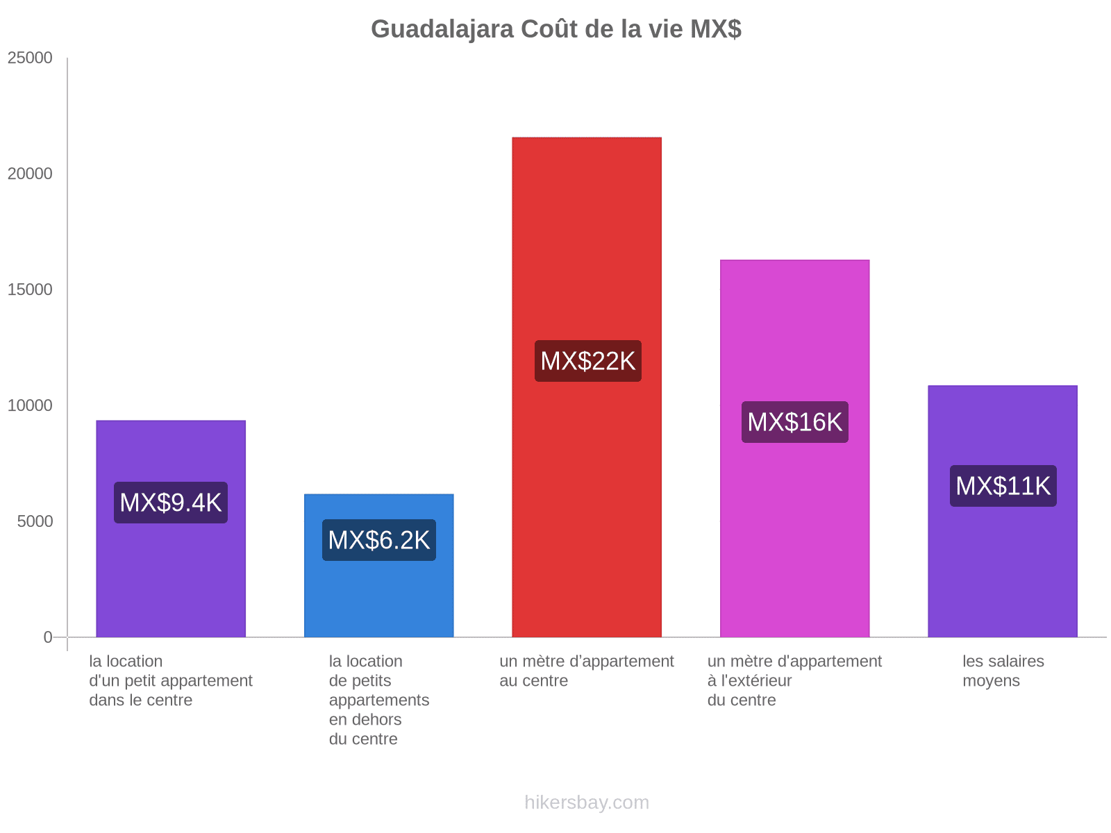 Guadalajara coût de la vie hikersbay.com