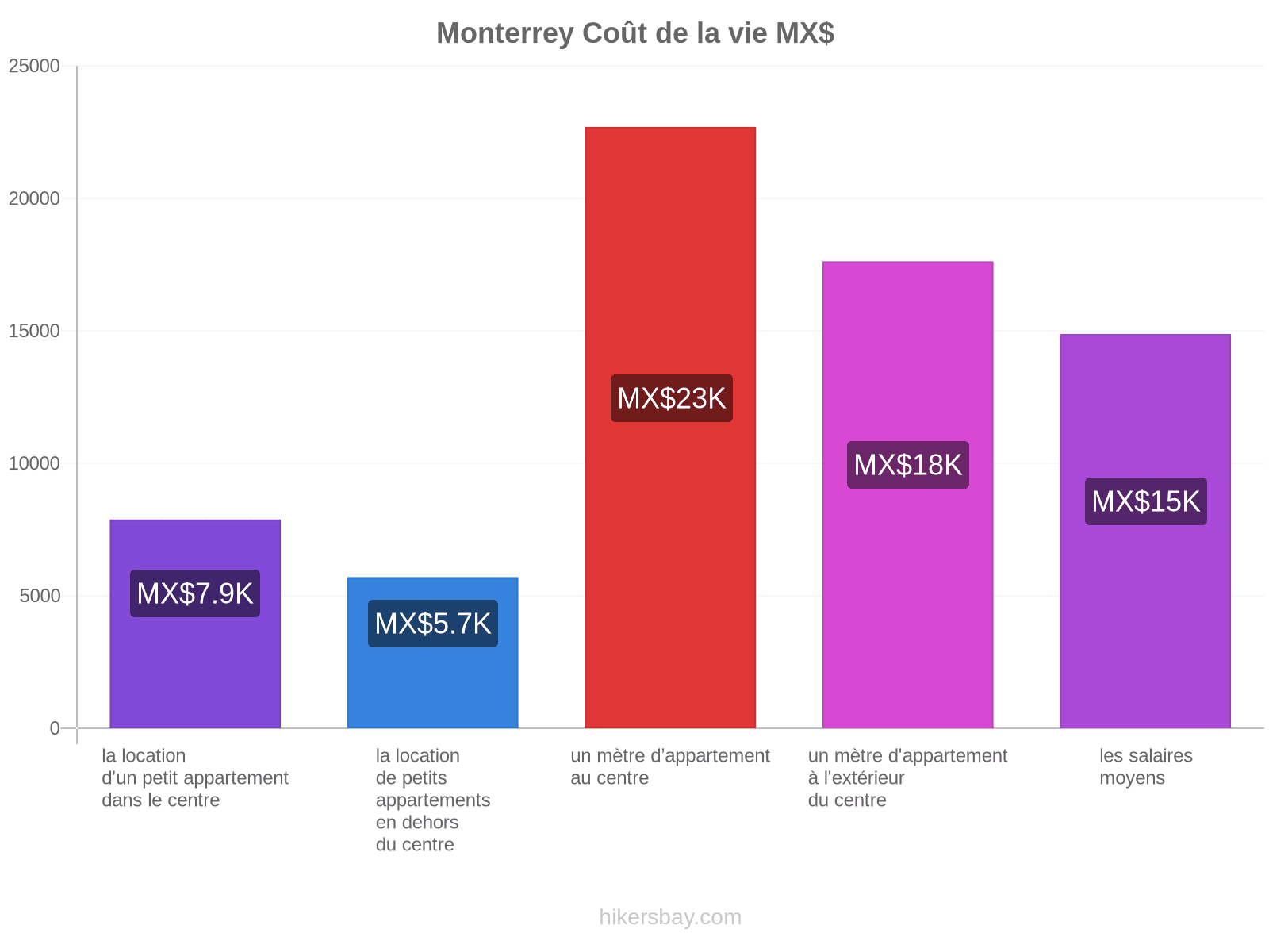 Monterrey coût de la vie hikersbay.com