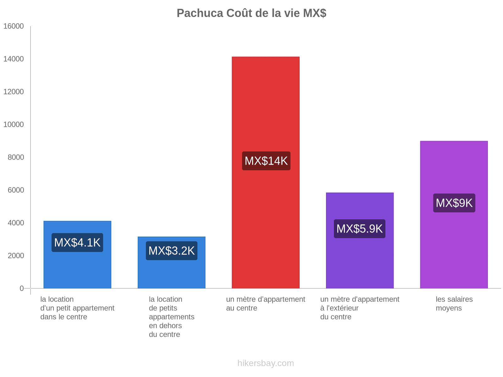 Pachuca coût de la vie hikersbay.com