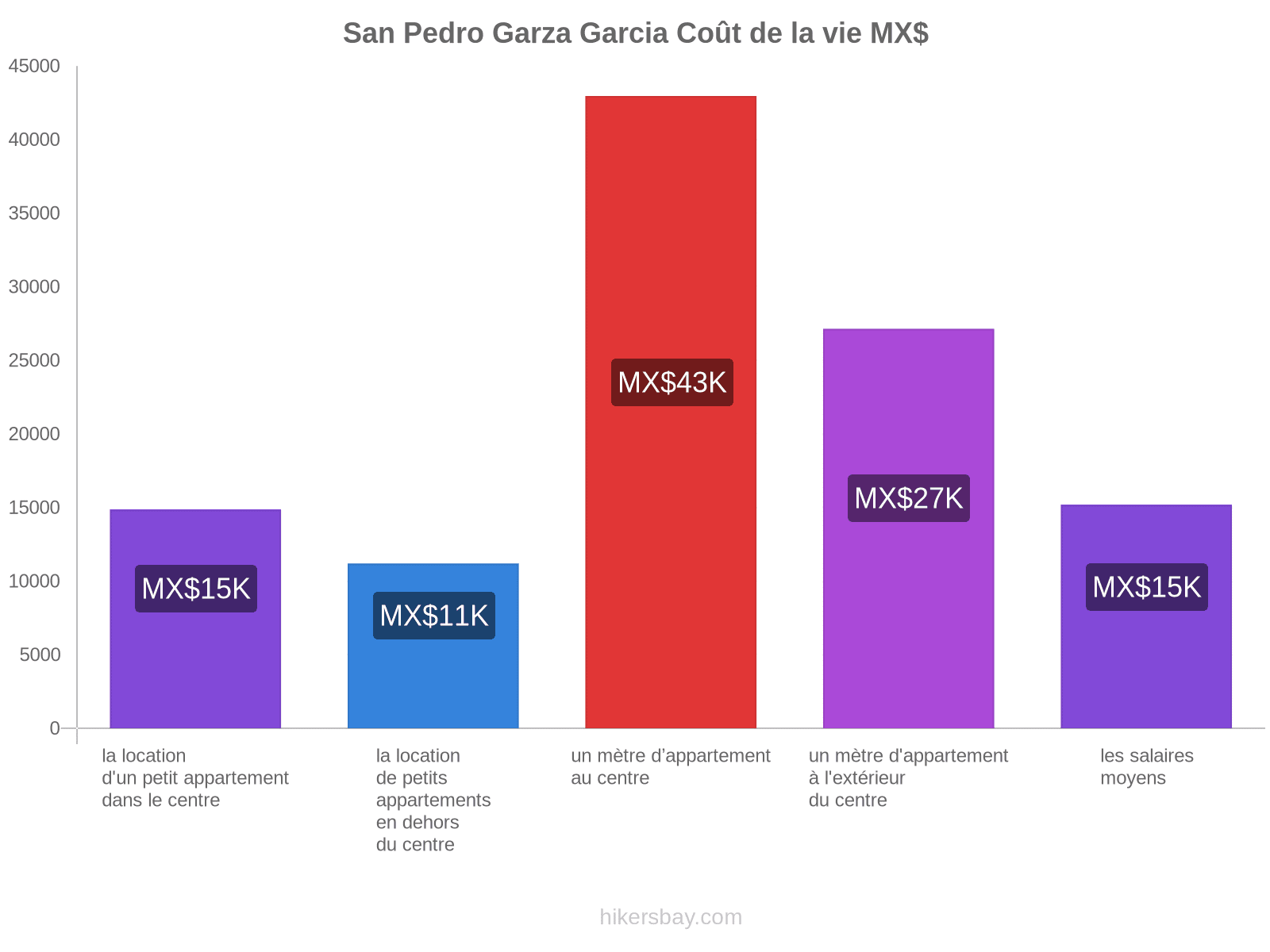 San Pedro Garza Garcia coût de la vie hikersbay.com