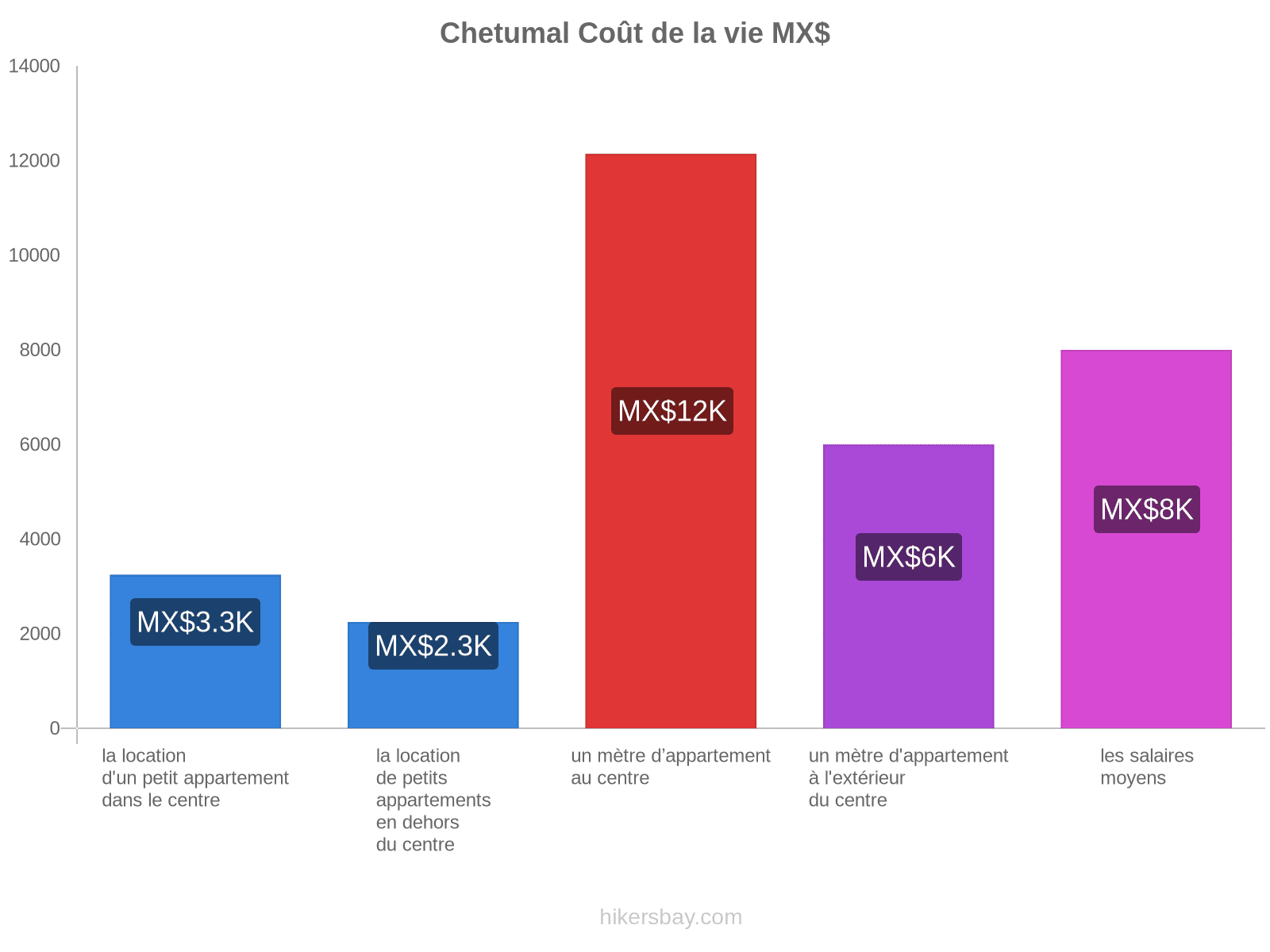 Chetumal coût de la vie hikersbay.com