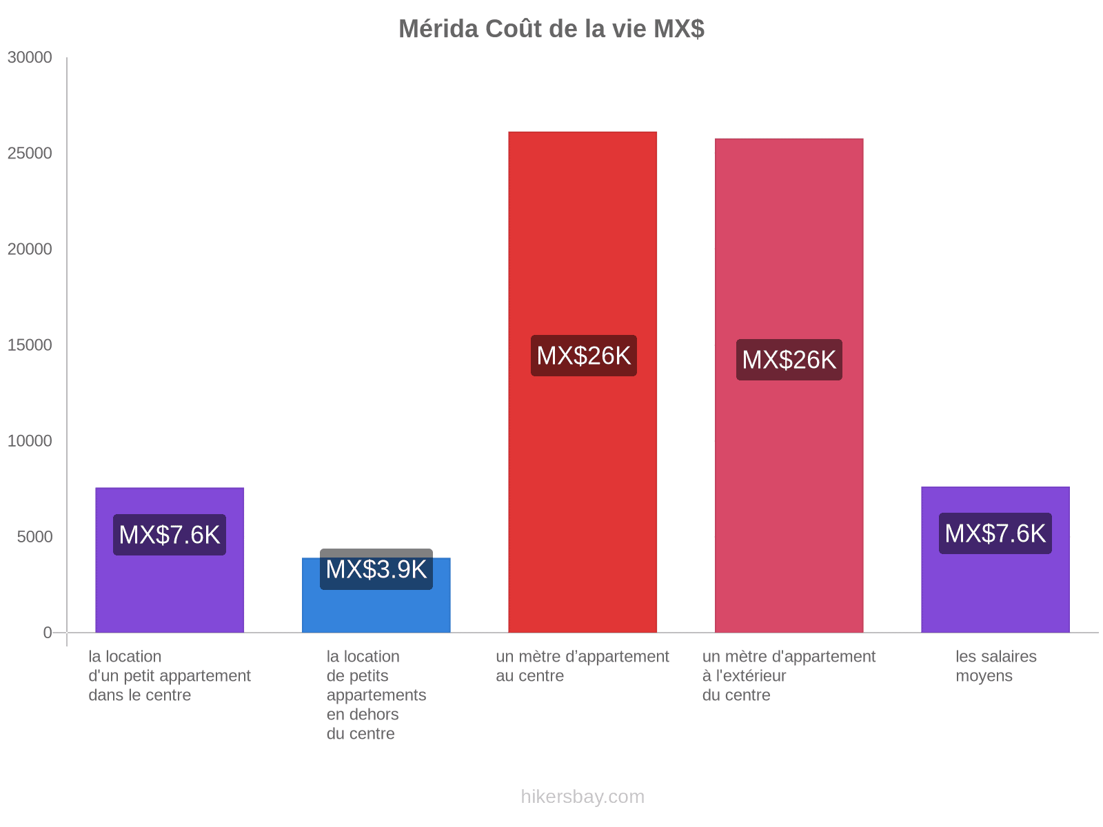 Mérida coût de la vie hikersbay.com