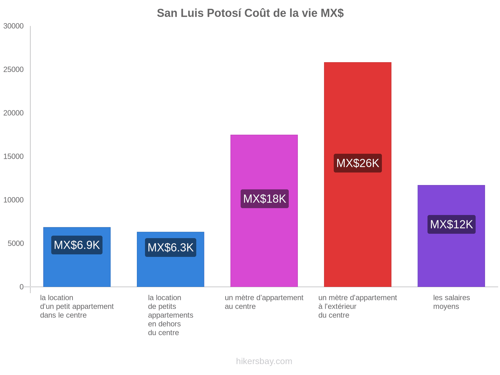 San Luis Potosí coût de la vie hikersbay.com