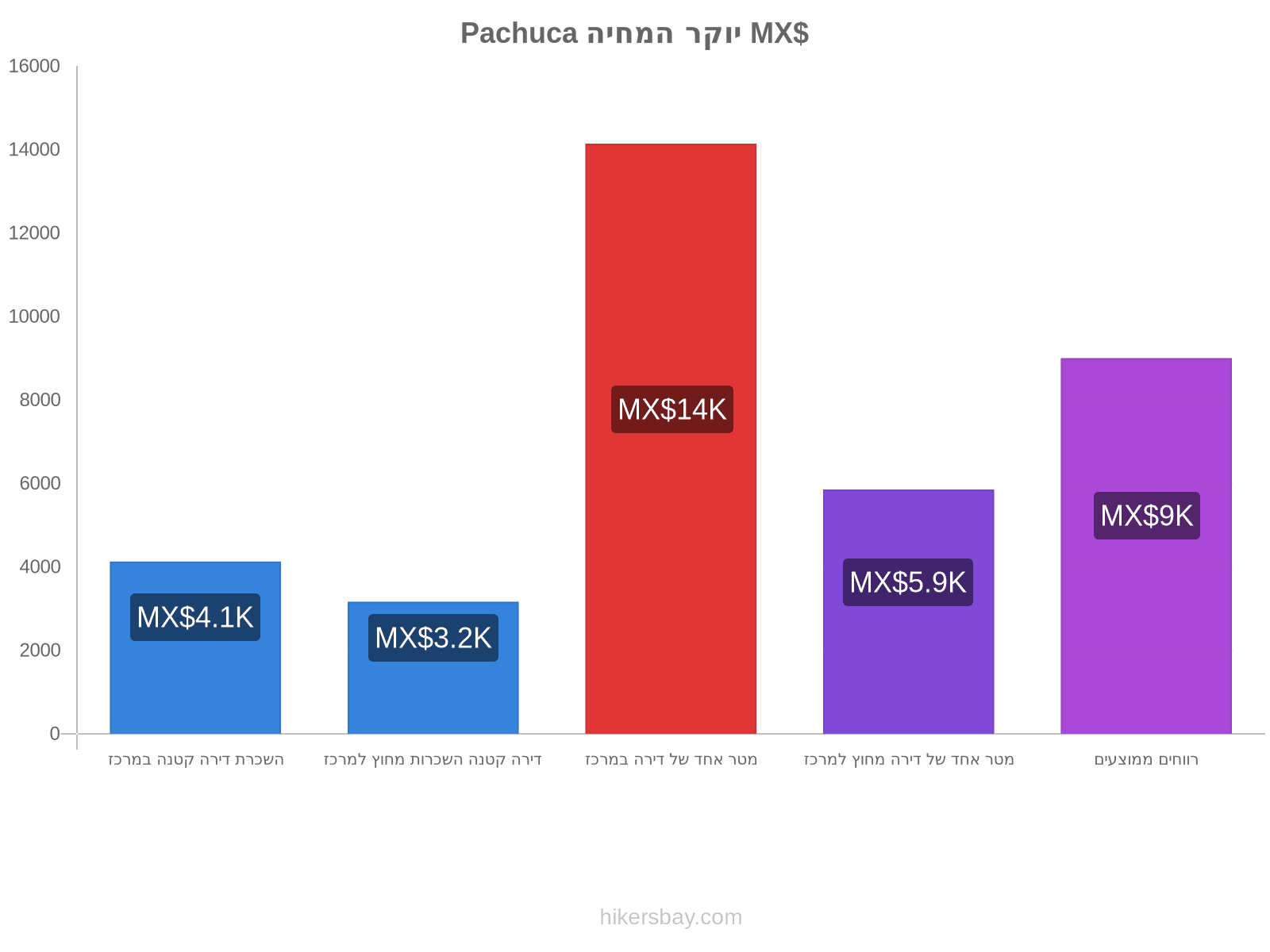 Pachuca יוקר המחיה hikersbay.com