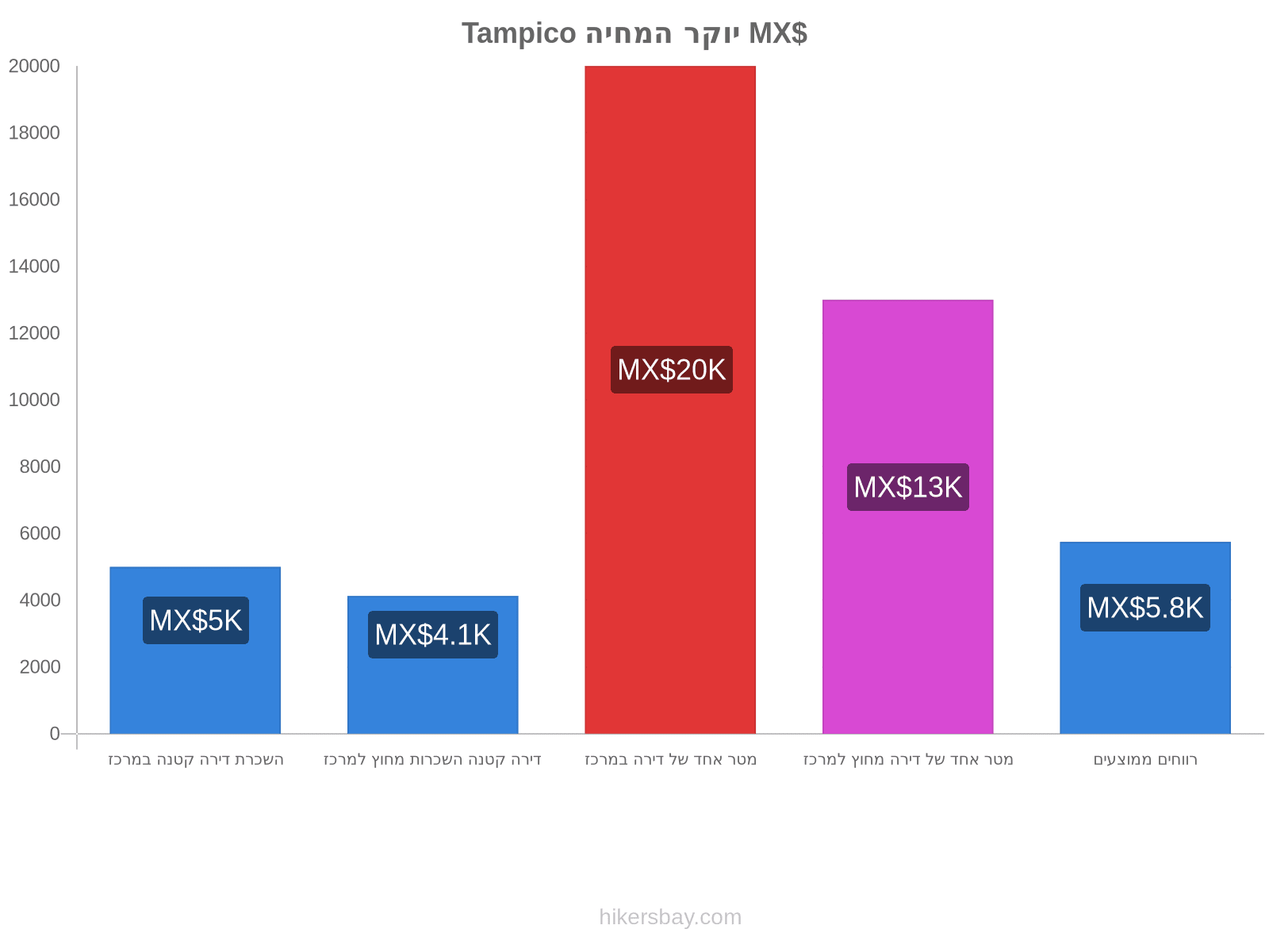 Tampico יוקר המחיה hikersbay.com