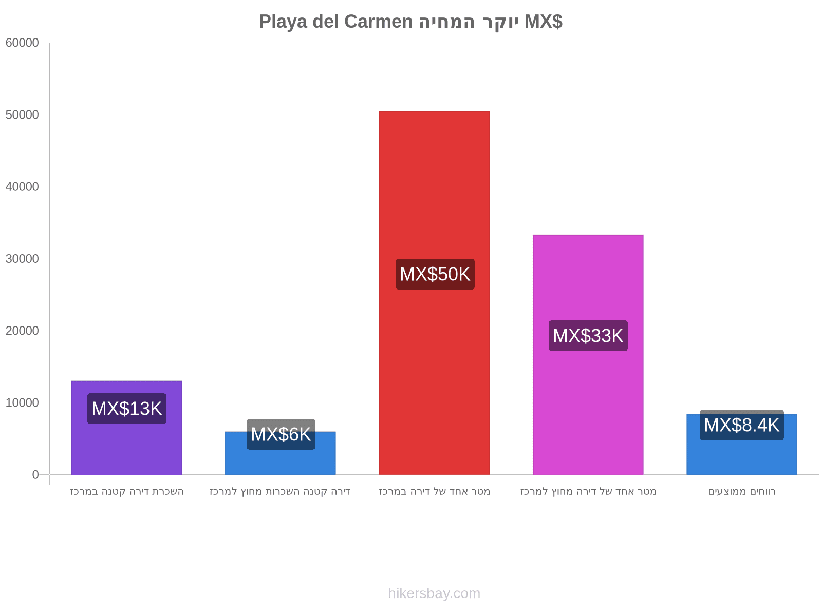 Playa del Carmen יוקר המחיה hikersbay.com