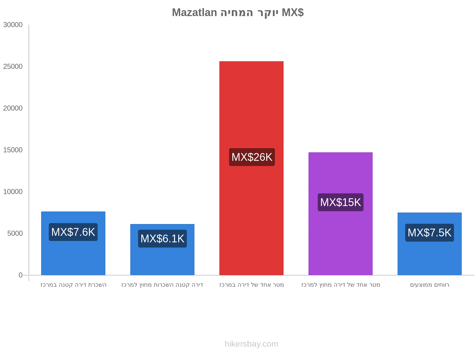 Mazatlan יוקר המחיה hikersbay.com