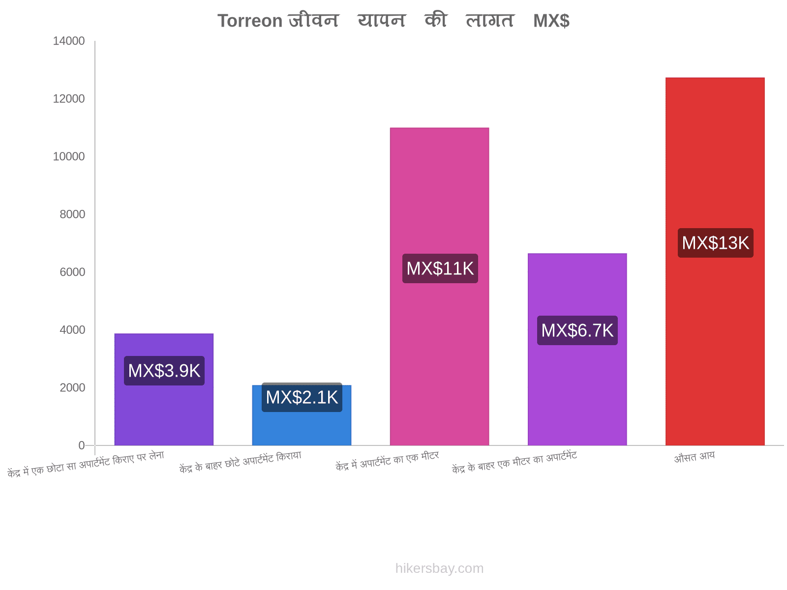 Torreon जीवन यापन की लागत hikersbay.com