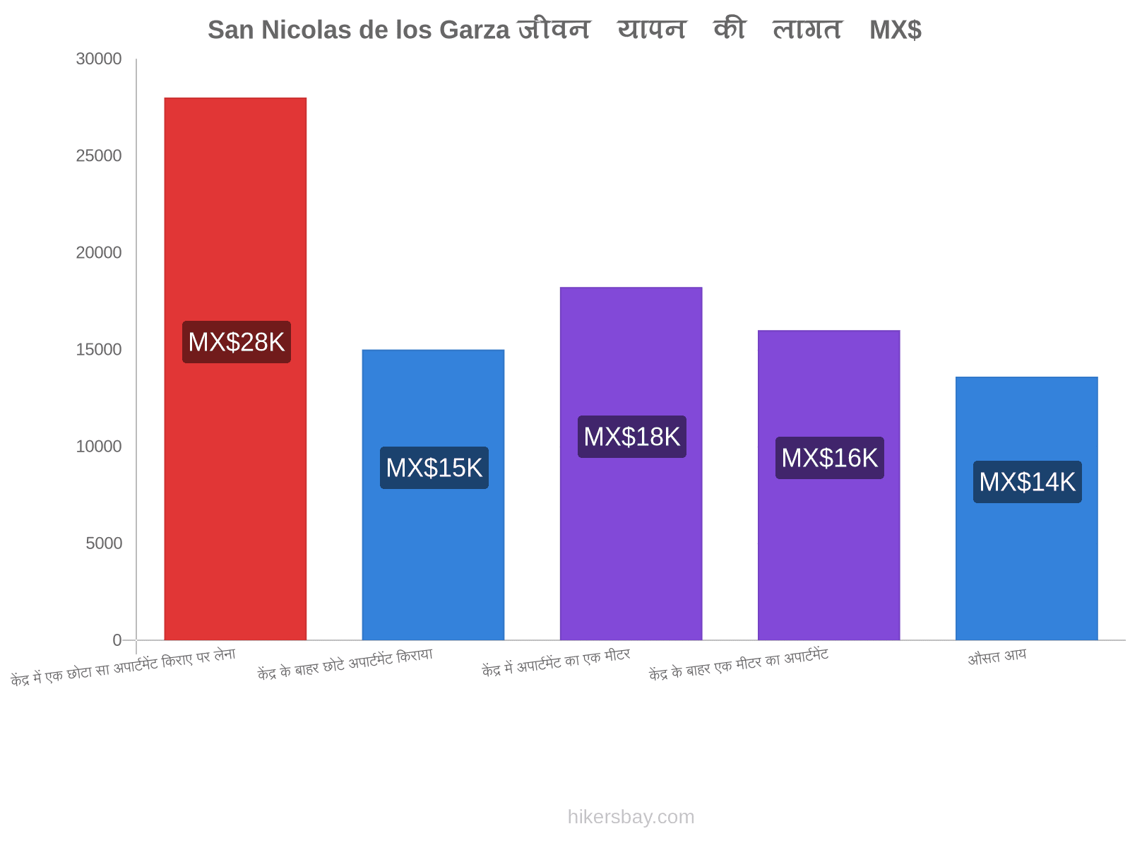 San Nicolas de los Garza जीवन यापन की लागत hikersbay.com