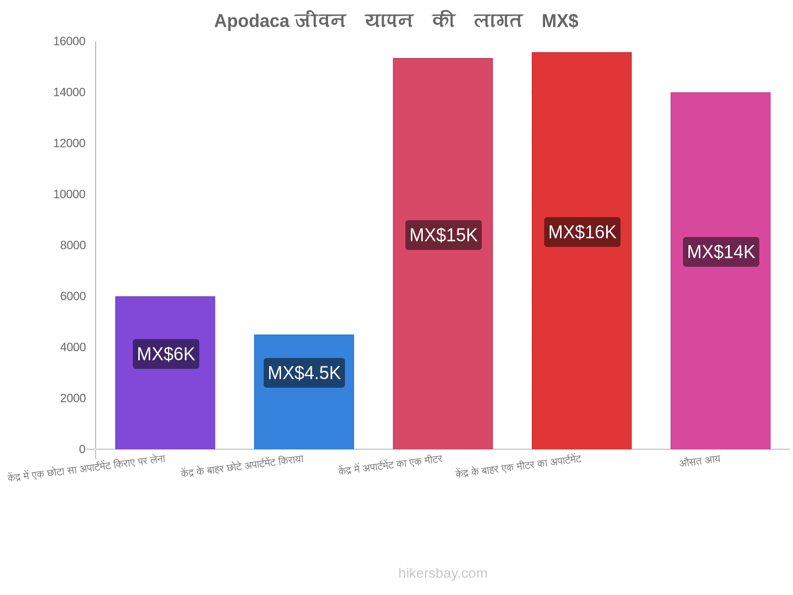 Apodaca जीवन यापन की लागत hikersbay.com