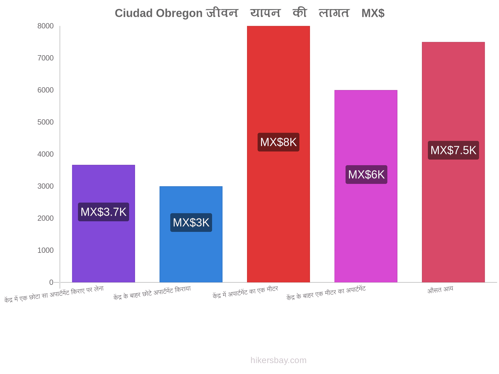 Ciudad Obregon जीवन यापन की लागत hikersbay.com