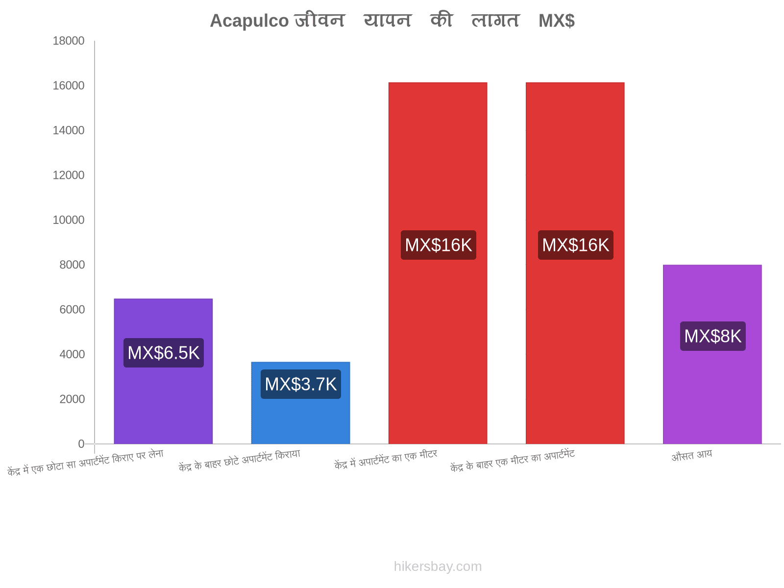 Acapulco जीवन यापन की लागत hikersbay.com