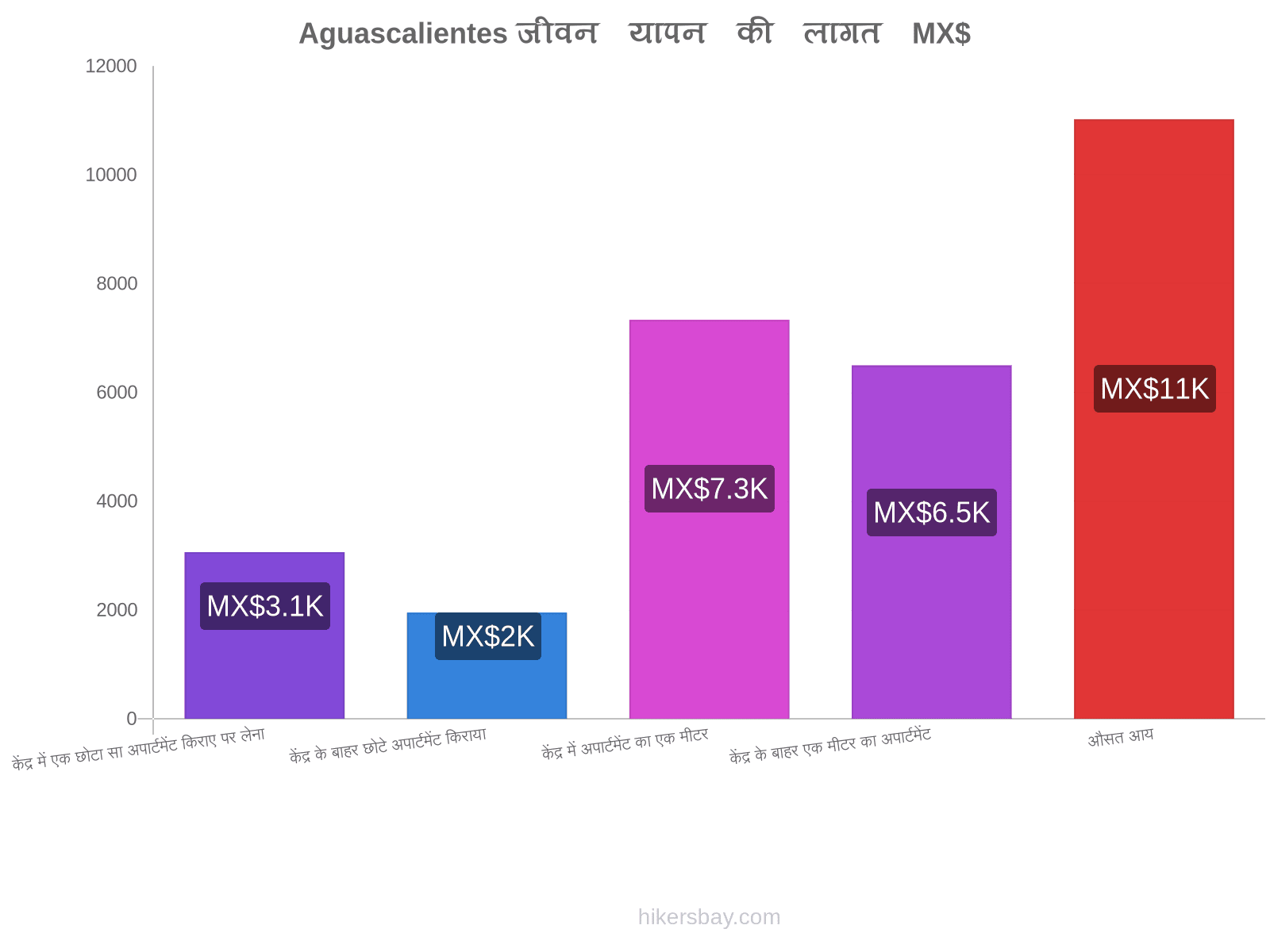 Aguascalientes जीवन यापन की लागत hikersbay.com