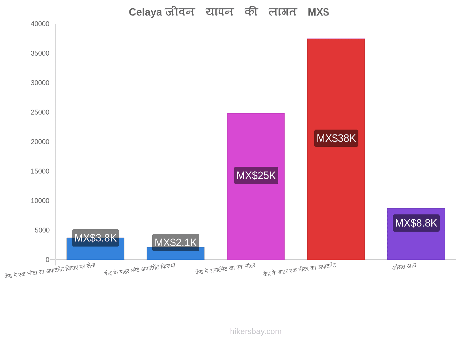 Celaya जीवन यापन की लागत hikersbay.com