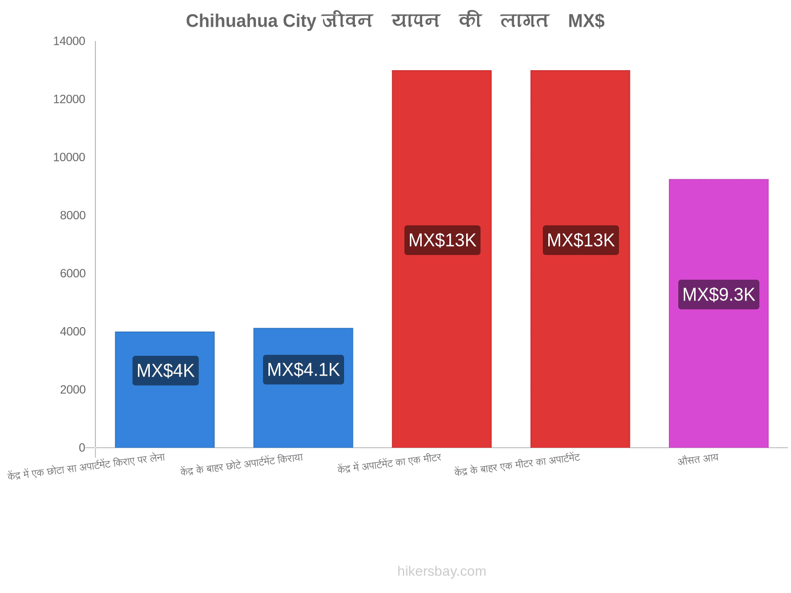 Chihuahua City जीवन यापन की लागत hikersbay.com