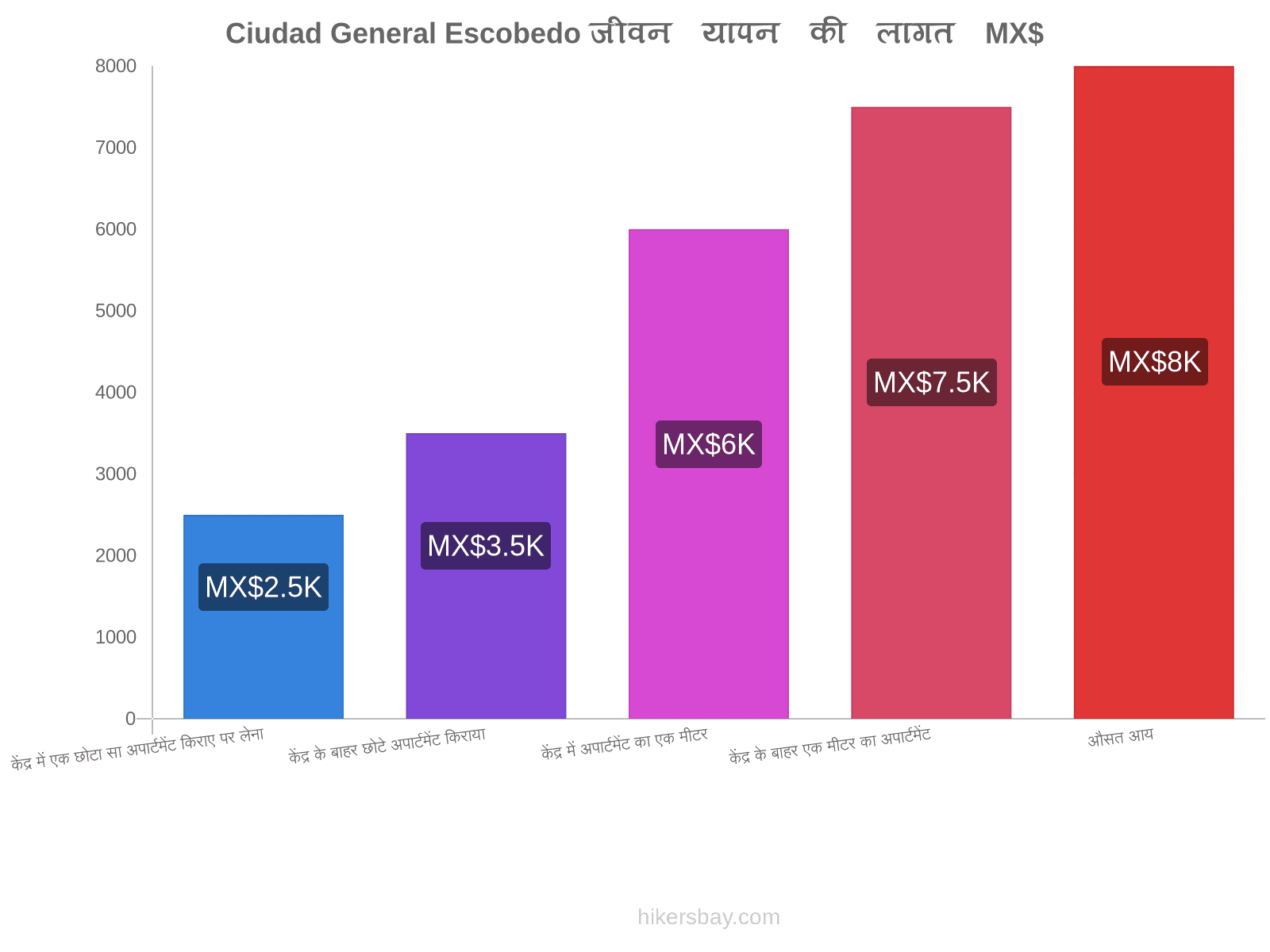 Ciudad General Escobedo जीवन यापन की लागत hikersbay.com