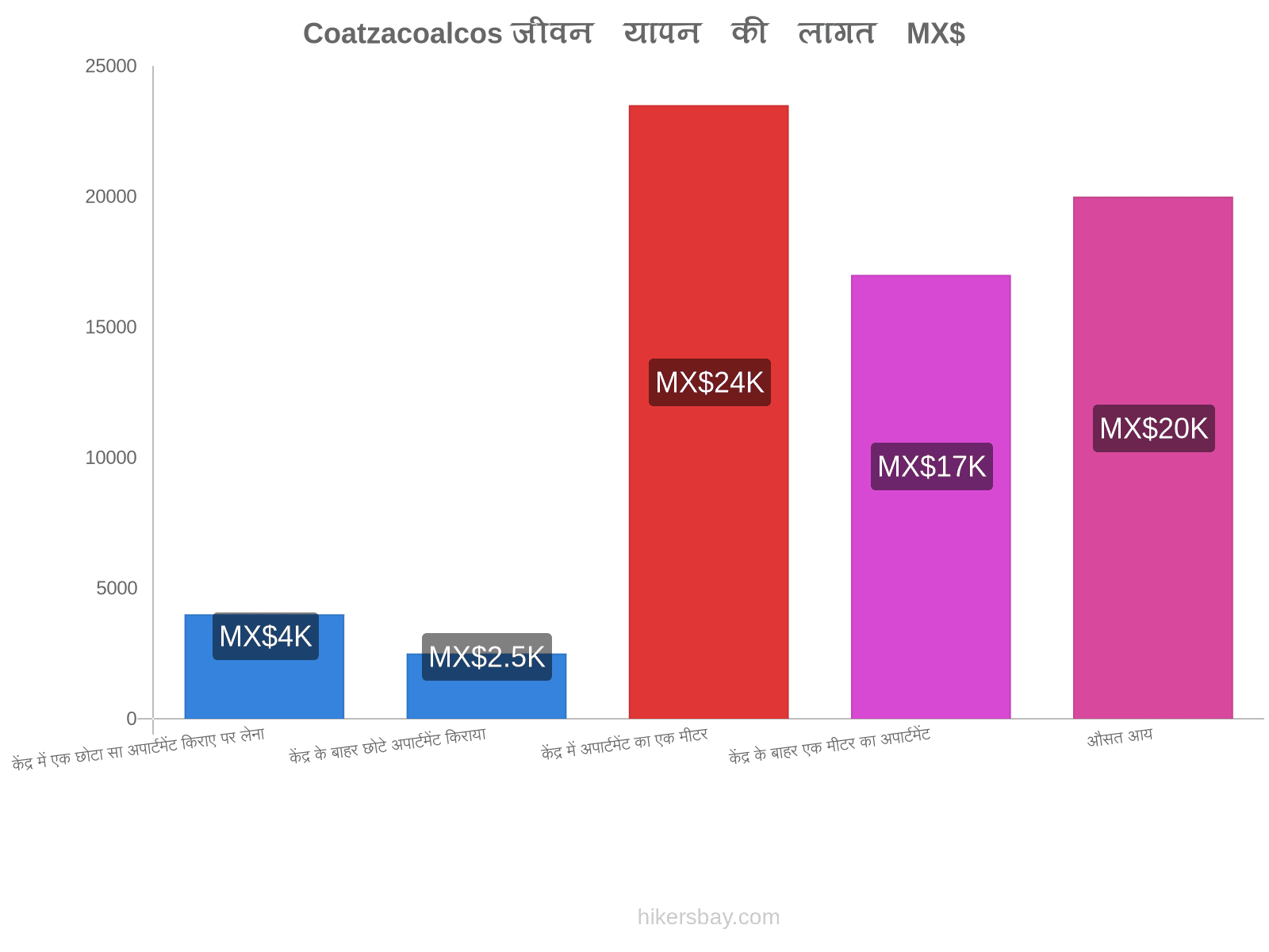 Coatzacoalcos जीवन यापन की लागत hikersbay.com