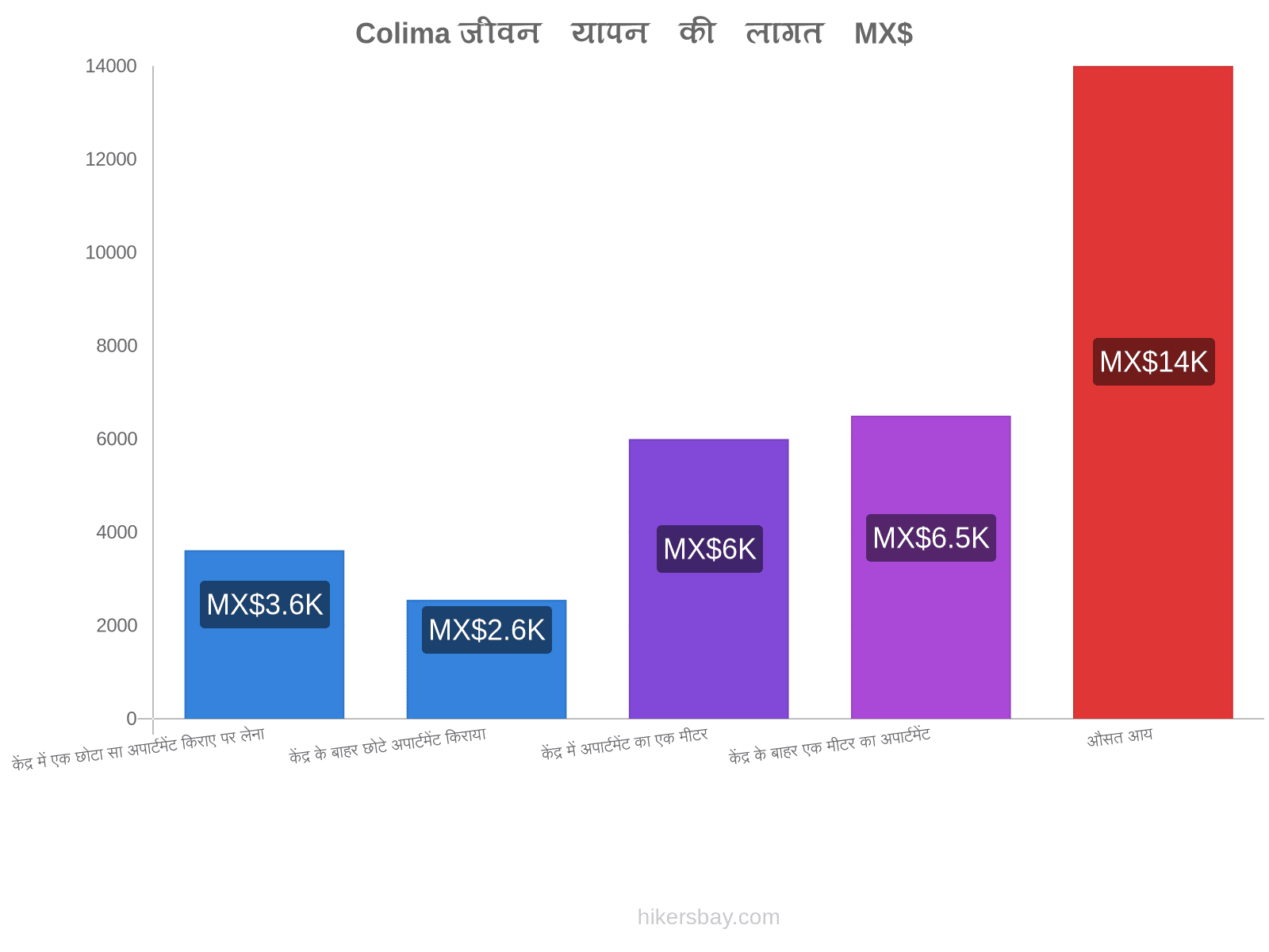 Colima जीवन यापन की लागत hikersbay.com