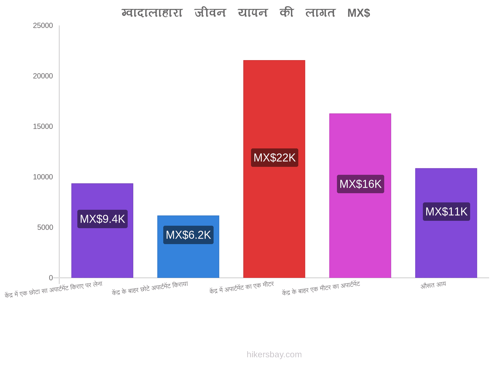 ग्वादालाहारा जीवन यापन की लागत hikersbay.com