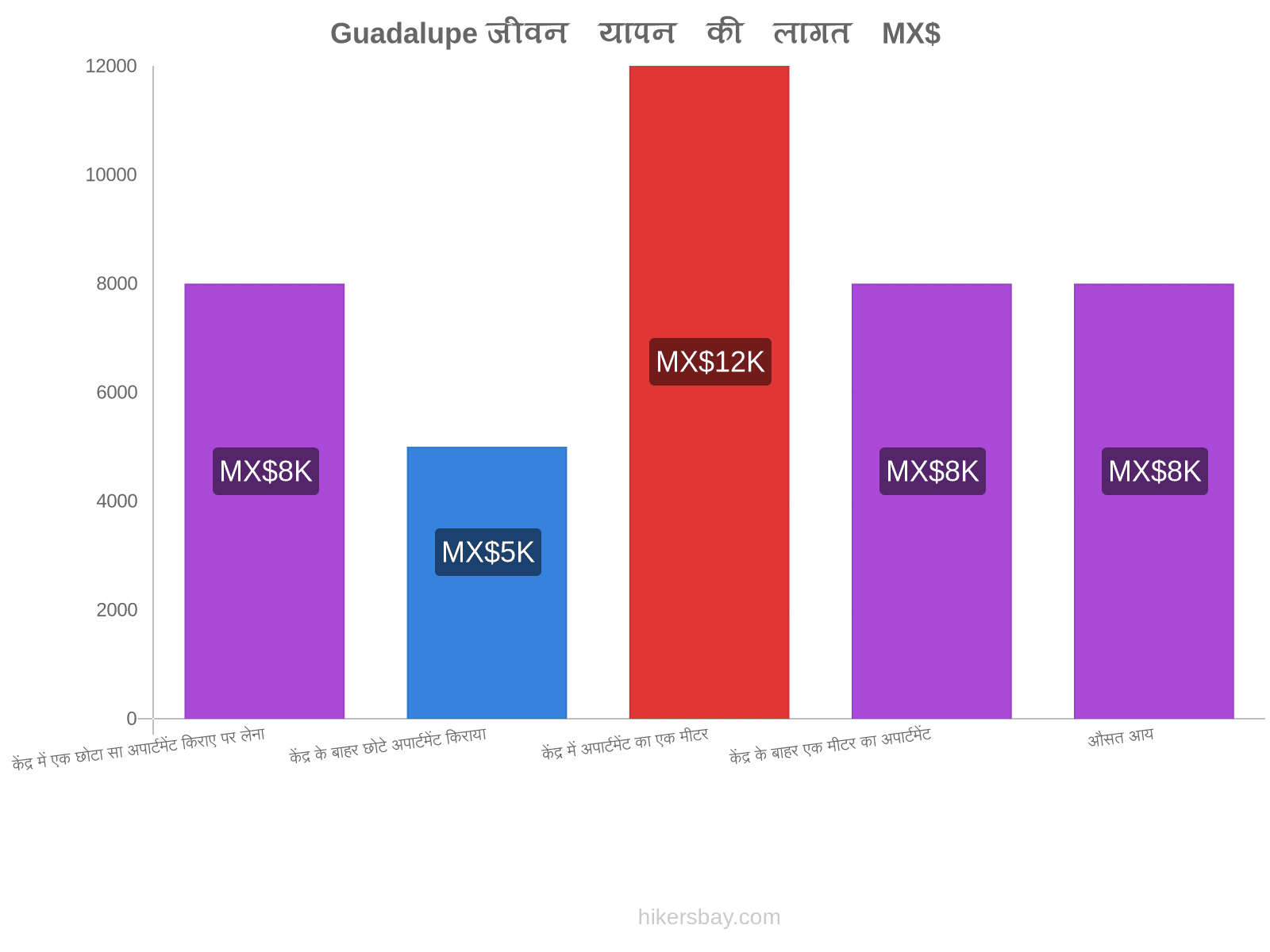 Guadalupe जीवन यापन की लागत hikersbay.com