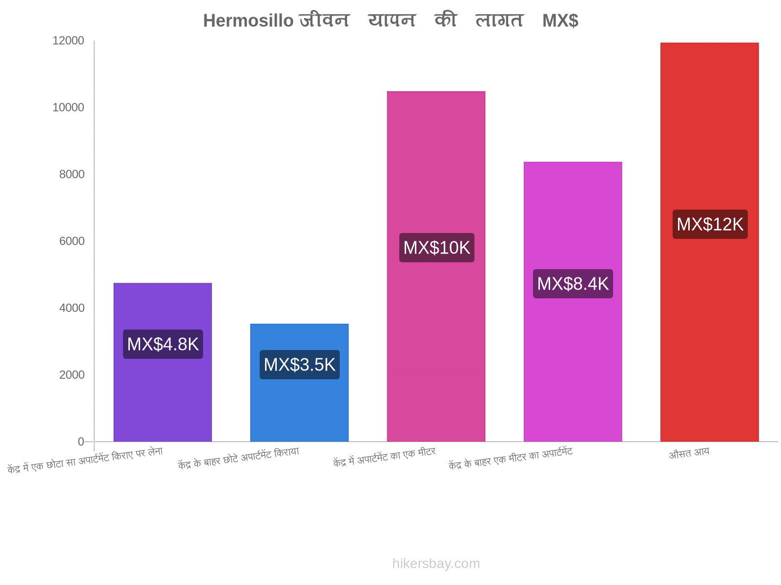 Hermosillo जीवन यापन की लागत hikersbay.com