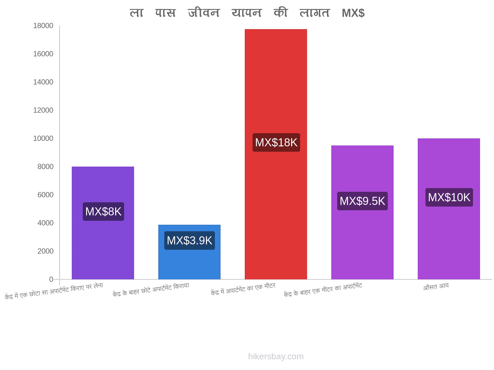 ला पास जीवन यापन की लागत hikersbay.com