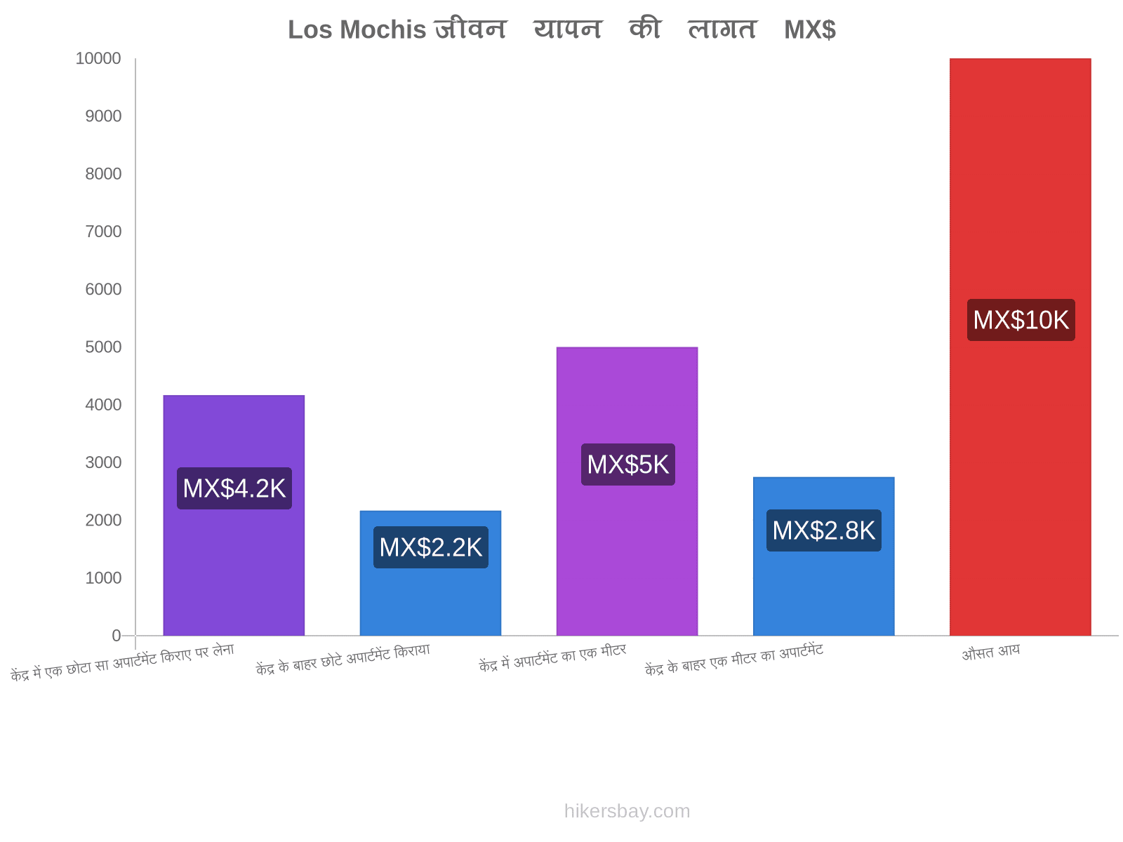 Los Mochis जीवन यापन की लागत hikersbay.com