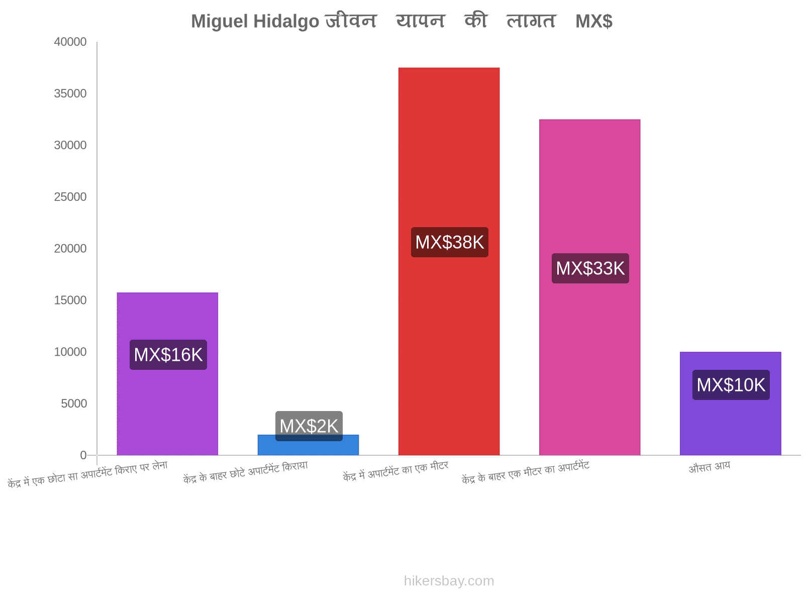 Miguel Hidalgo जीवन यापन की लागत hikersbay.com