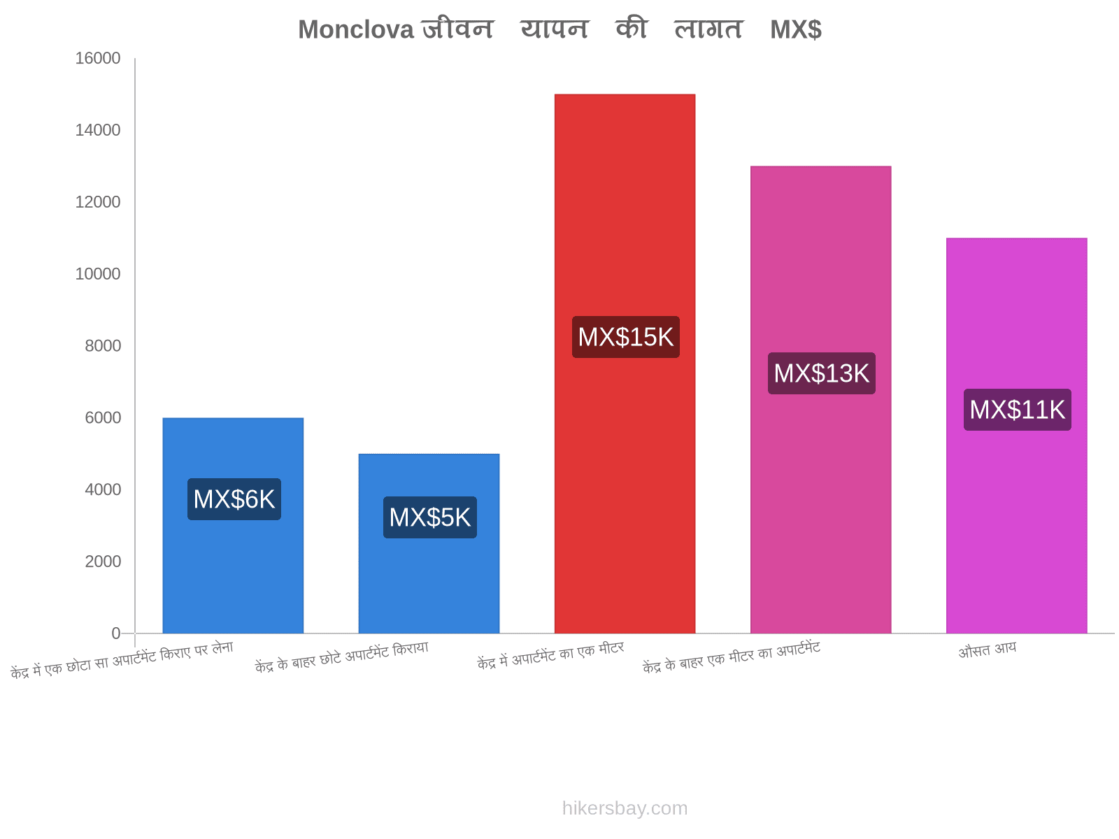 Monclova जीवन यापन की लागत hikersbay.com